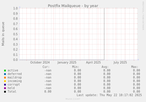 Postfix Mailqueue