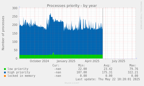 Processes priority