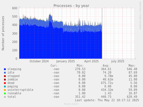 Processes