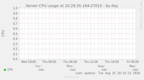 Server CPU usage at 10.29.35.164:27015