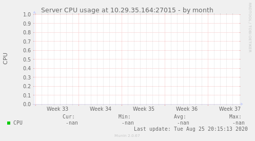 Server CPU usage at 10.29.35.164:27015