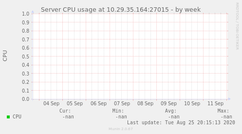 Server CPU usage at 10.29.35.164:27015
