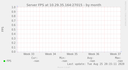 Server FPS at 10.29.35.164:27015