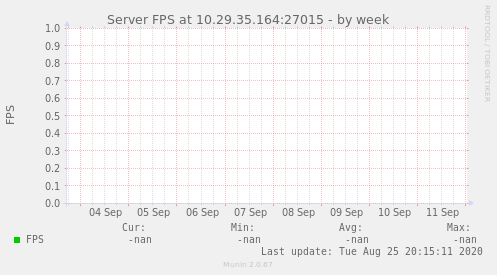 Server FPS at 10.29.35.164:27015