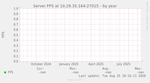 Server FPS at 10.29.35.164:27015