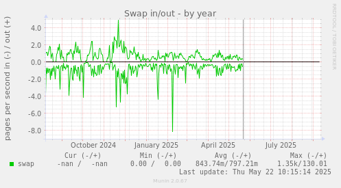 Swap in/out