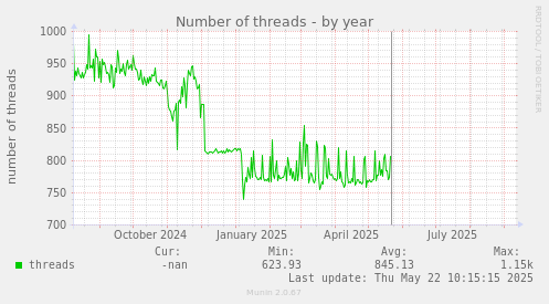 Number of threads