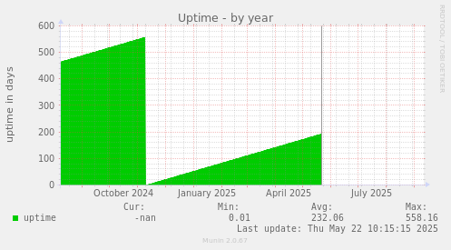 Uptime