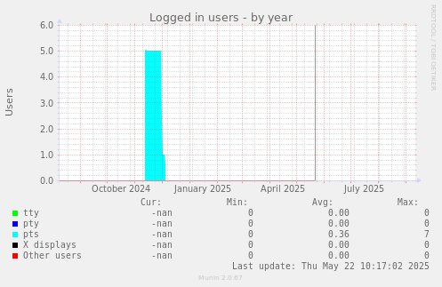 Logged in users