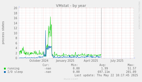 VMstat