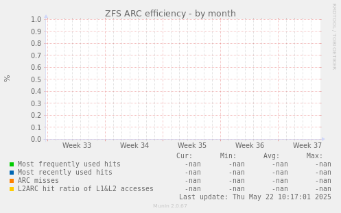 ZFS ARC efficiency