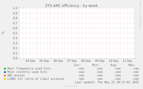 ZFS ARC efficiency
