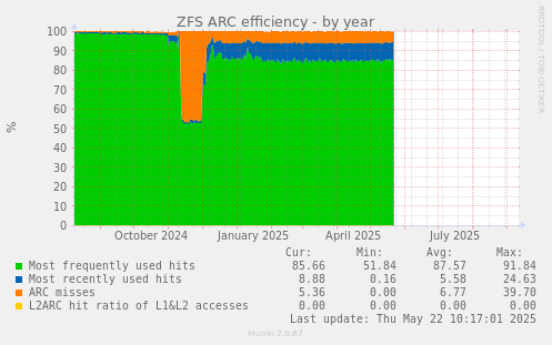 ZFS ARC efficiency