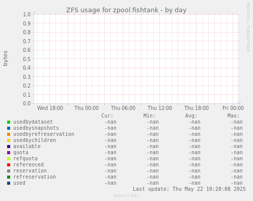 ZFS usage for zpool fishtank