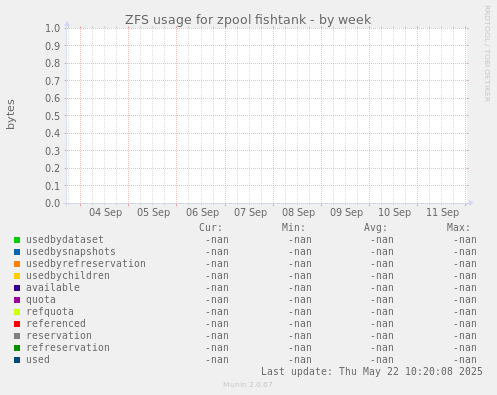 ZFS usage for zpool fishtank