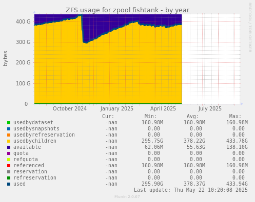 ZFS usage for zpool fishtank