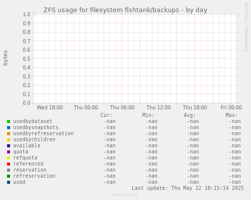 ZFS usage for filesystem fishtank/backups