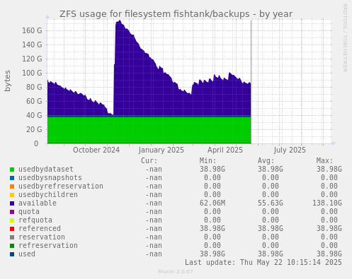 ZFS usage for filesystem fishtank/backups