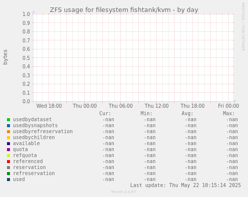 ZFS usage for filesystem fishtank/kvm