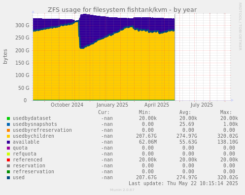 ZFS usage for filesystem fishtank/kvm