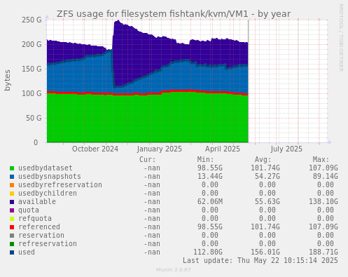 ZFS usage for filesystem fishtank/kvm/VM1