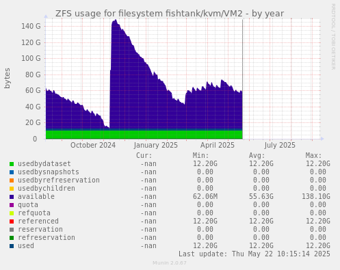 ZFS usage for filesystem fishtank/kvm/VM2