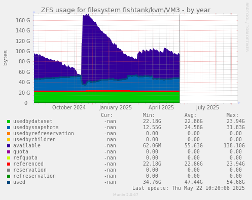ZFS usage for filesystem fishtank/kvm/VM3