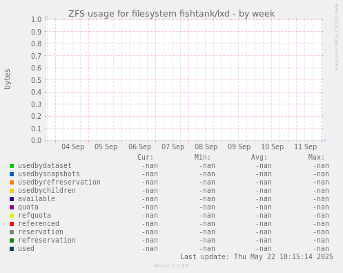 ZFS usage for filesystem fishtank/lxd