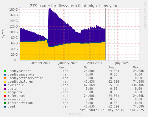 ZFS usage for filesystem fishtank/lxd