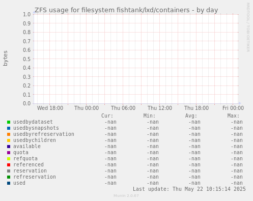 ZFS usage for filesystem fishtank/lxd/containers