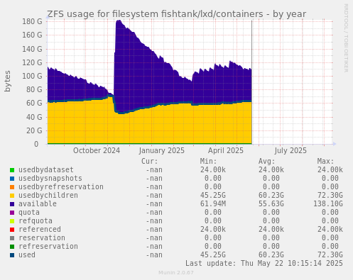 ZFS usage for filesystem fishtank/lxd/containers