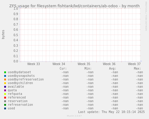 ZFS usage for filesystem fishtank/lxd/containers/ab-odoo