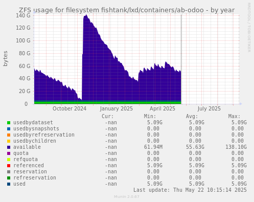 ZFS usage for filesystem fishtank/lxd/containers/ab-odoo