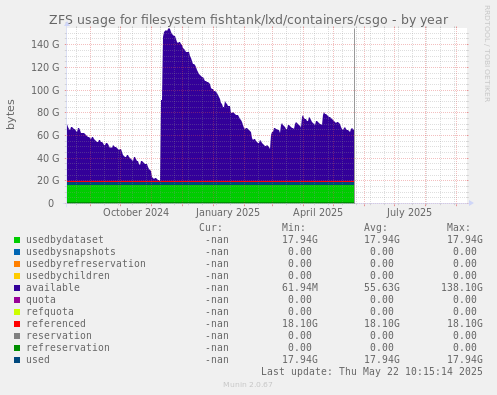 ZFS usage for filesystem fishtank/lxd/containers/csgo