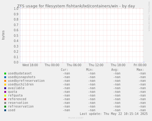 ZFS usage for filesystem fishtank/lxd/containers/win