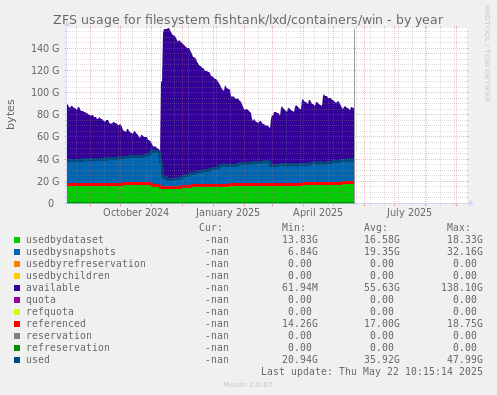 ZFS usage for filesystem fishtank/lxd/containers/win