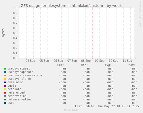 ZFS usage for filesystem fishtank/lxd/custom
