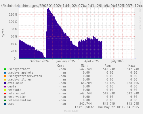 ZFS usage for filesystem fishtank/lxd/deleted/images/690801402e1d4e02c07ba2d1a29bb9a9b4825f037c12ccad8cb4d062d2450d2c