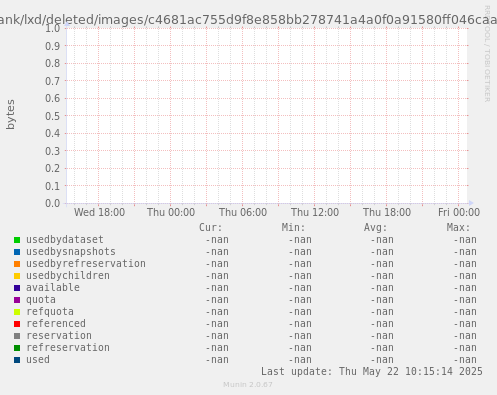 ZFS usage for filesystem fishtank/lxd/deleted/images/c4681ac755d9f8e858bb278741a4a0f0a91580ff046caa6b434d8804cdfb51af