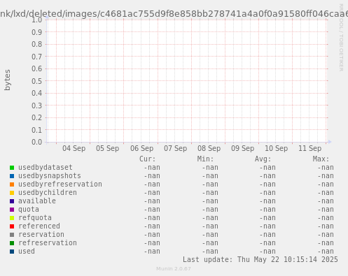 ZFS usage for filesystem fishtank/lxd/deleted/images/c4681ac755d9f8e858bb278741a4a0f0a91580ff046caa6b434d8804cdfb51af