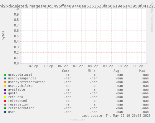 ZFS usage for filesystem fishtank/lxd/deleted/images/e0c3495ffd489748aa5151628fa56619e6143958f041223cb4970731ef939cb6