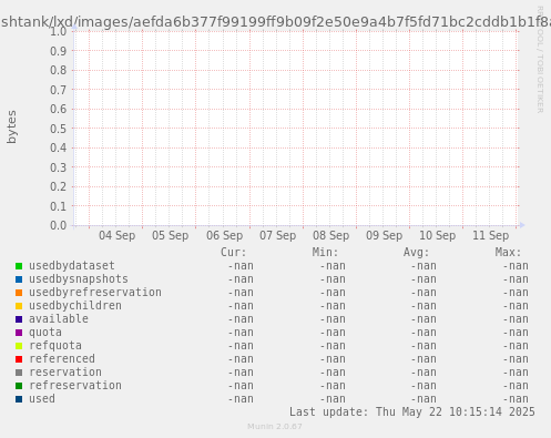 ZFS usage for filesystem fishtank/lxd/images/aefda6b377f99199ff9b09f2e50e9a4b7f5fd71bc2cddb1b1f8ade213460202d