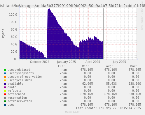 ZFS usage for filesystem fishtank/lxd/images/aefda6b377f99199ff9b09f2e50e9a4b7f5fd71bc2cddb1b1f8ade213460202d