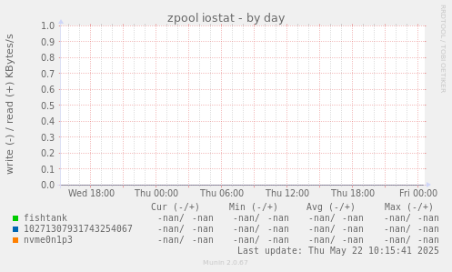zpool iostat