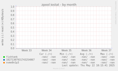 zpool iostat