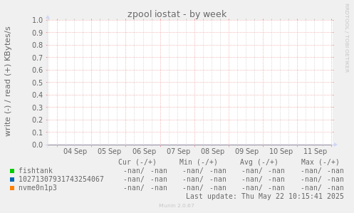 zpool iostat