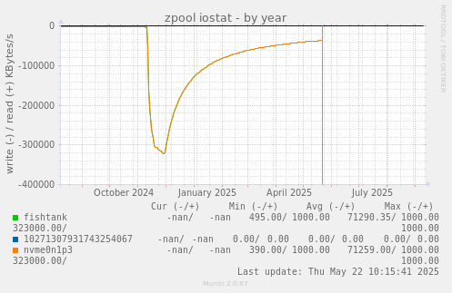 zpool iostat