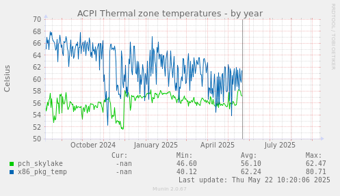 ACPI Thermal zone temperatures