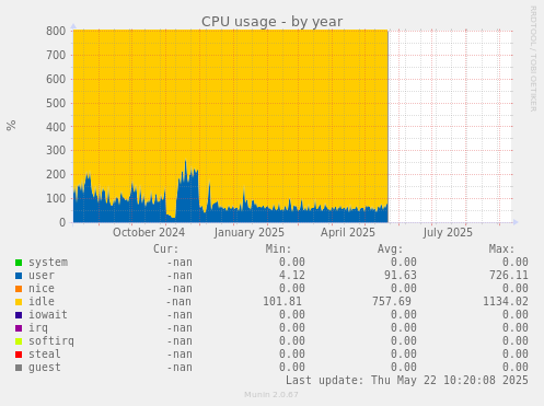CPU usage