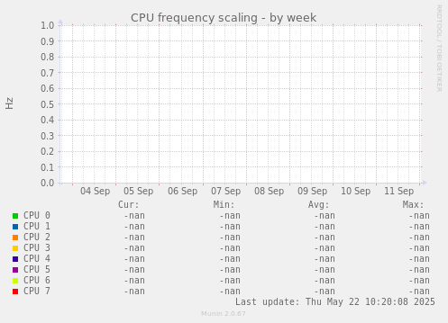 CPU frequency scaling